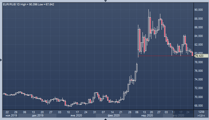 Курс рубля к евро достиг максимальной отметки с ...