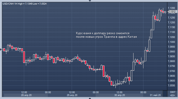 Курс доллара к юаню резко вырос после новых угроз ...