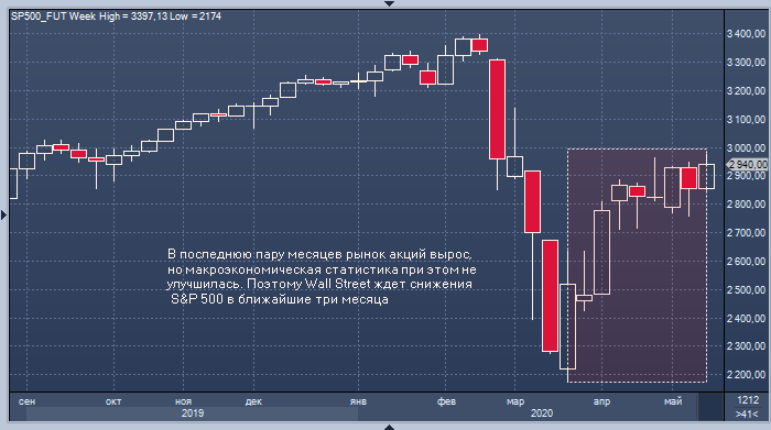 Wall Street ждет снижения рынка акций и второй волны ...