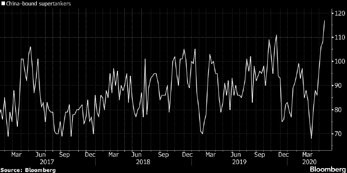 Bloomberg: в Китай плывут 117 танкеров с «копеечной» нефтью