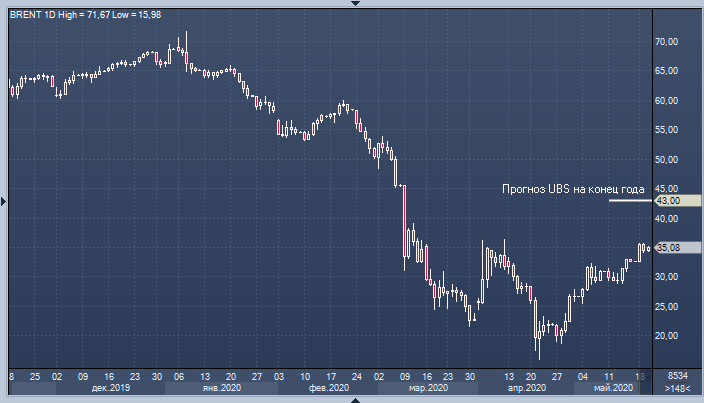 UBS: слишком сильный рост цен на нефть убьёт ...