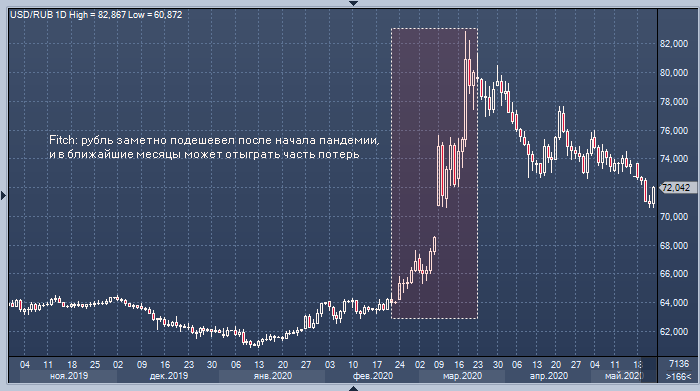 Fitch: рубль и бразильский реал могут возглавить рост ...