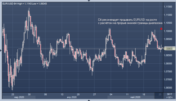 Citi: евро проиграет доллару