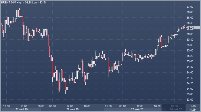 Нефть продолжает рост на позитивных заявлениях ...