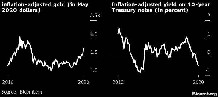 Bloomberg: за ростом цены золота стоит не инфляция, а ...