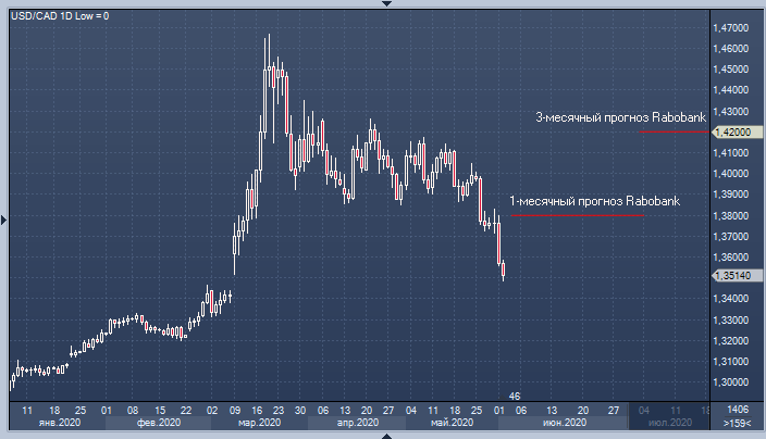Rabobank не верит в рост канадского доллара