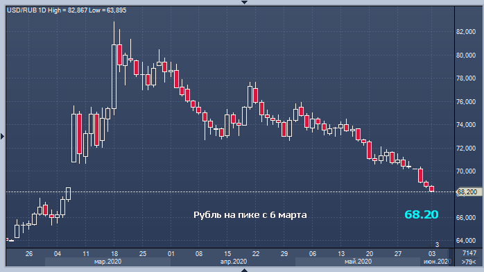 Нефть выше $40, рубль по 68 за доллар