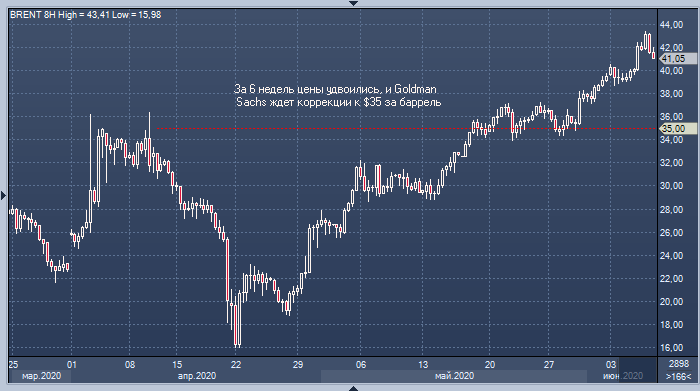 Goldman Sachs ждет снижения цены нефти Brent к $35 за баррель