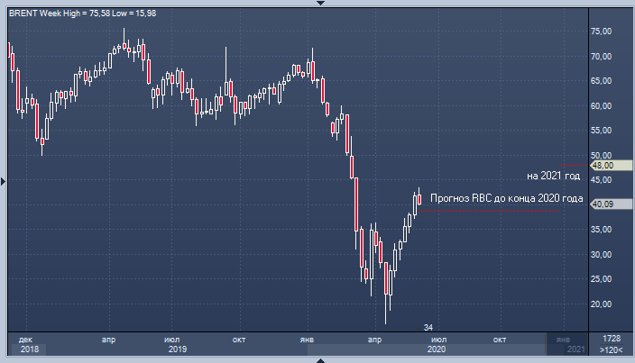 RBC: рынок нефти приходит в норму быстрее, чем ожидалось