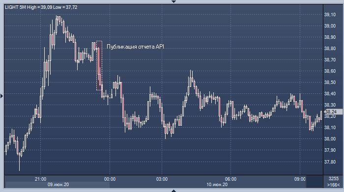 Цены на нефть снижаются после сообщения API о росте ...