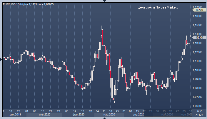 Евро рвется ввысь, и Nordea сохраняет лонг