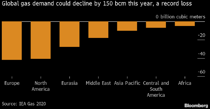 МЭА: мировой спрос на газ сократится в этом году на ...