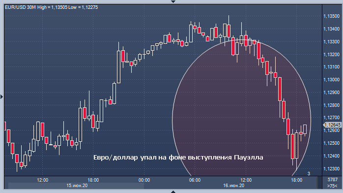 Доллар США вырос после комментариев Пауэлла, ...