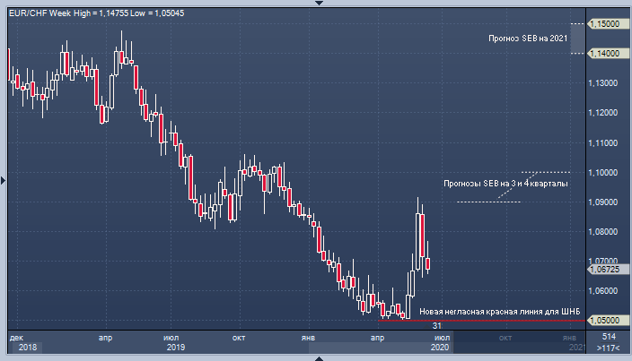 SEB: со временем франк ослабнет