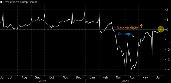 Нефть Brent ушла в бэквордацию впервые с марта