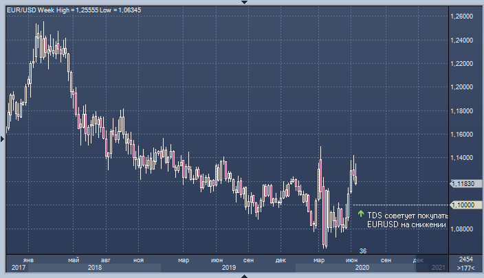 TDS ждет снижения EURUSD, чтобы купить