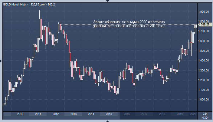 Цена золота достигла максимального уровня с 2012. ...