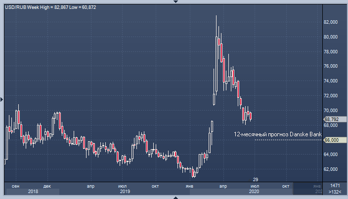 Danske Bank не ждёт от рубля ралли, но верит в его укрепление