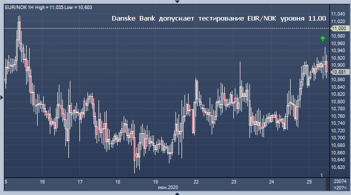 Норвежская крона может протестировать 11 против ...