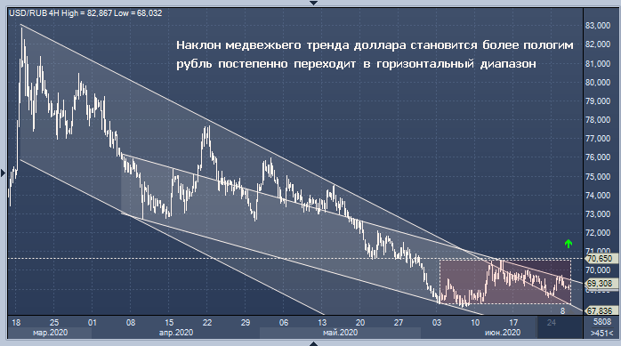 Прогноз: рубль готов развернуть вниз