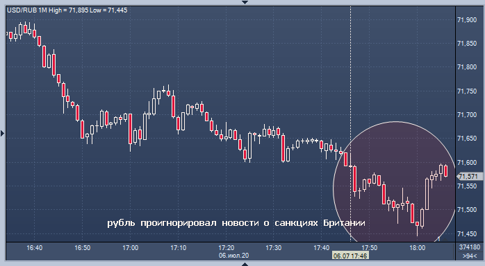 Рубль проигнорировал санкции Лондона по «делу ...