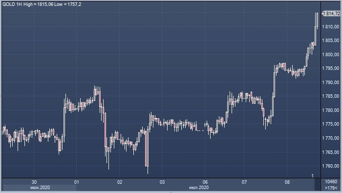 Золото штурмует новые рекордные высоты на фоне ...