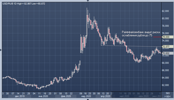 Райффайзенбанк: рубль рискует откатиться до 75