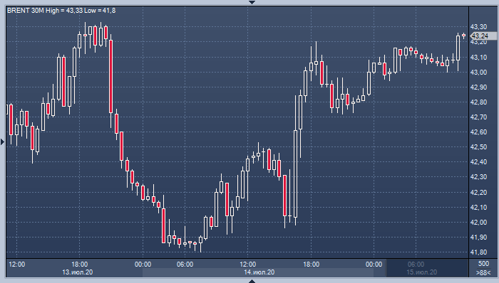 Цены на нефть растут после отчета API о рекордном с ...