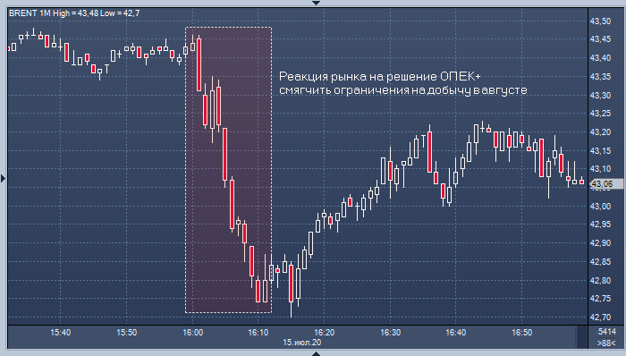 Цены на нефть резко снизились после решения ОПЕК+ ...