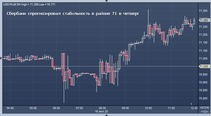 Сбербанк рассказал, куда сегодня направятся рубль и ...