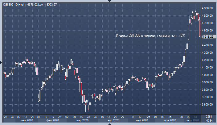 Китайские акции обвалились после данных по ВВП