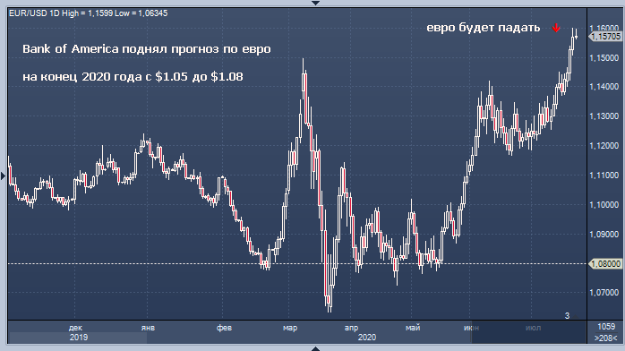 Евро растеряет весь свой недавний рост — Bank of America