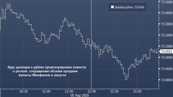 Курс рубля проигнорировал решение Минфина снизить ...