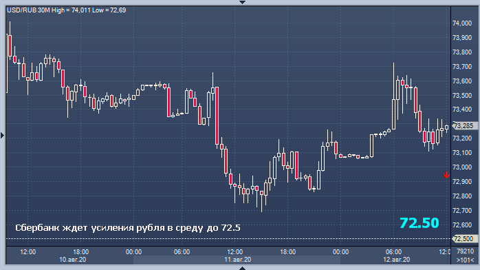 Сбербанк ждет положительной динамики курса рубля в ...