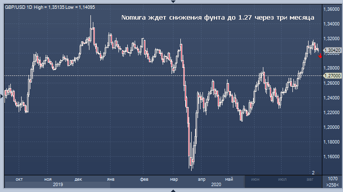 Nomura ждет снижения фунта до 1.27 через три месяца