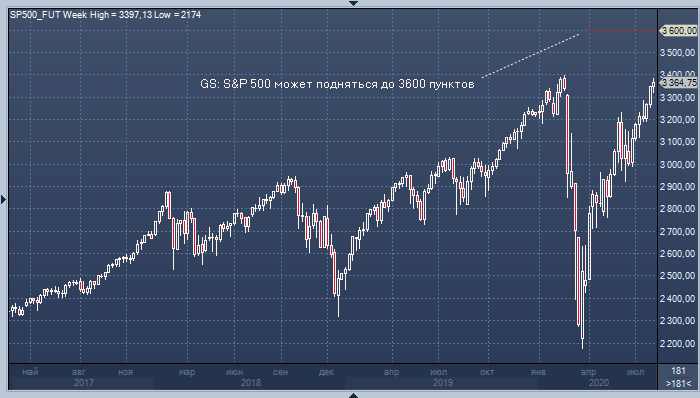 Goldman Sachs: рынок акций США может вырасти еще на 7%
