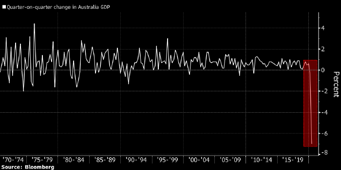 Австралия погрузилась в рецессию после рекордного ...