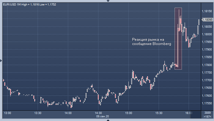 Курс евро взлетел на новостях из Европы