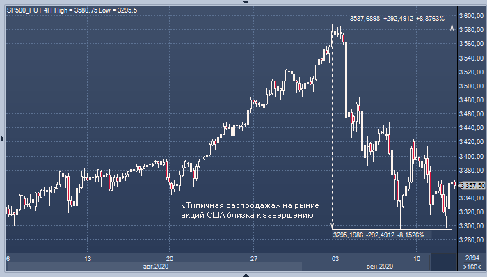 Рынок акций США близок к развороту, полагают Goldman Sachs ...