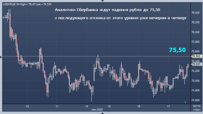 Рубль подходит к сегодняшней цели Сбербанка