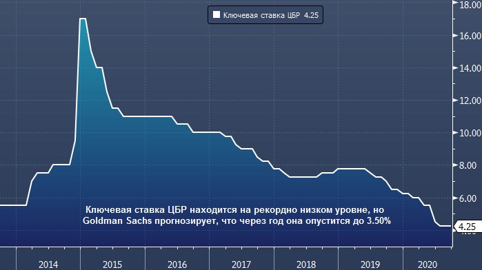 Goldman Sachs сделал прогноз по ключевой ставке ЦБ РФ на ...