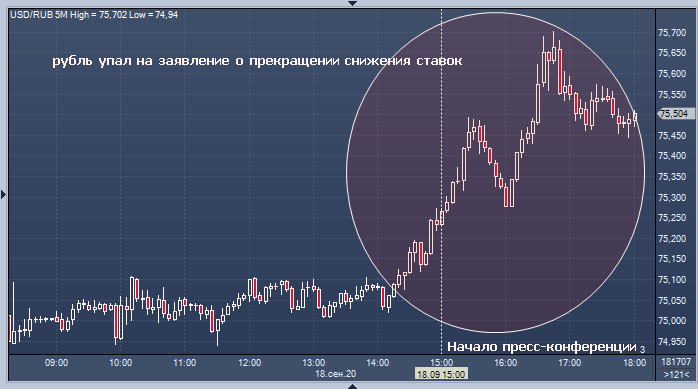 Курс рубля упал после заявлений Набиуллиной