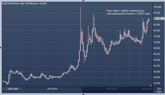 Курс евро к рублю достиг максимальной отметки с 2016 ...