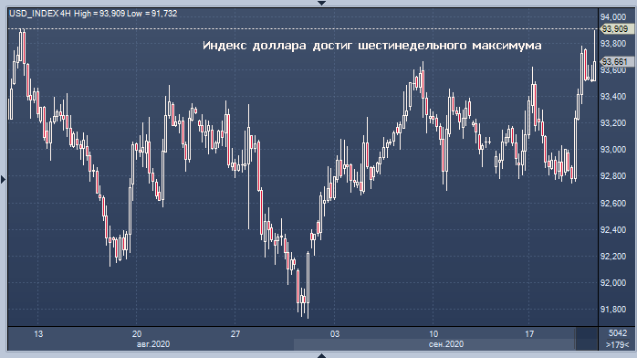 Курс доллара достиг шестинедельного максимума