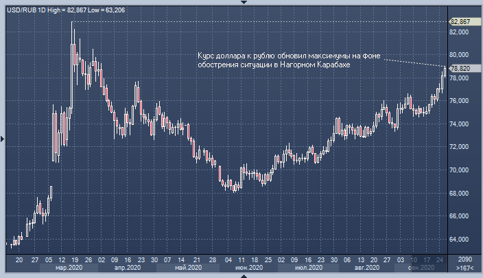 Рубль оказался заложником конфликта в Нагорном ...