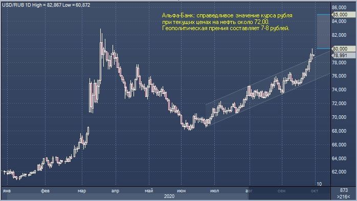 Альфа-Банк не исключает, что рубль обесценится до 85 ...
