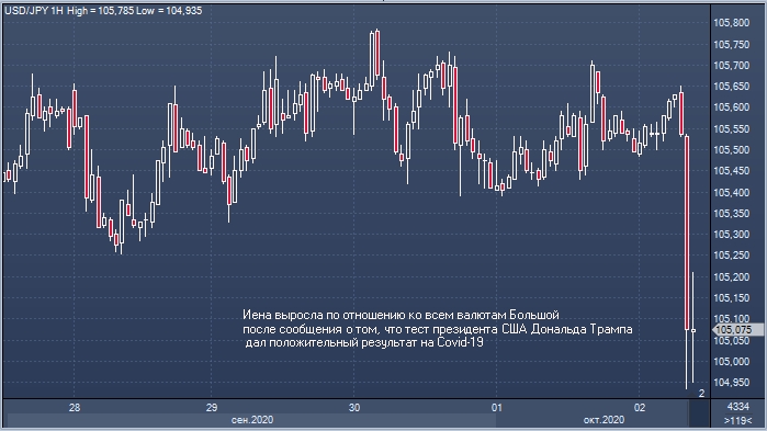 Иена подорожала после того, как Трамп заявил, что у ...