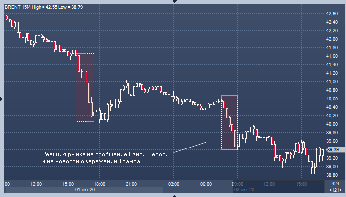 Цена нефти Brent опустилась ниже $39 на новостях о ...