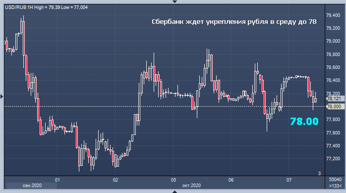 Сбербанк указал рублю уровень, на котором он должен ...