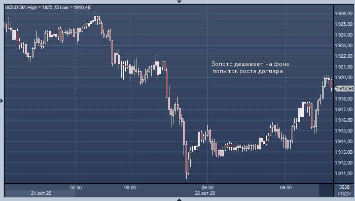 Доллар пытается расти, а золото дешевеет: ...